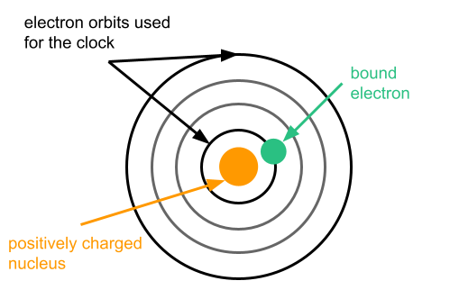 Atomic structure showing electron orbits around the nucleus