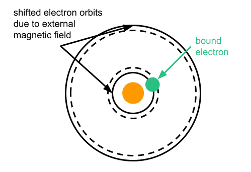 Effect of magnetic field on atomic electron orbits
