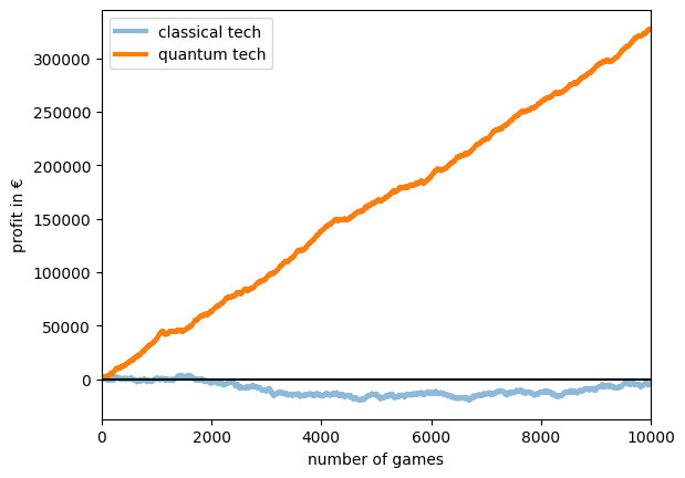 Comparison of accumulated profit: classical strategy vs quantum strategy showing quantum advantage