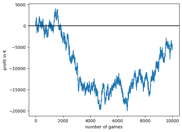 Accumulated profit over 10,000 games using classical strategy