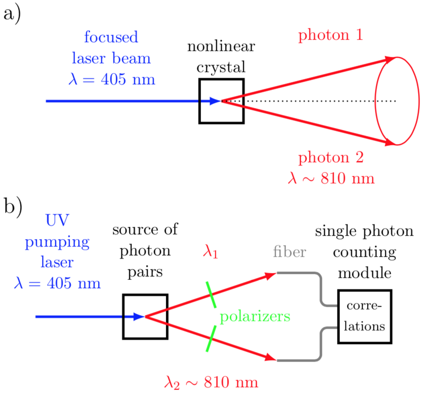 The process of spontaneous parametric down-conversion (SPDC) and photon detection setup