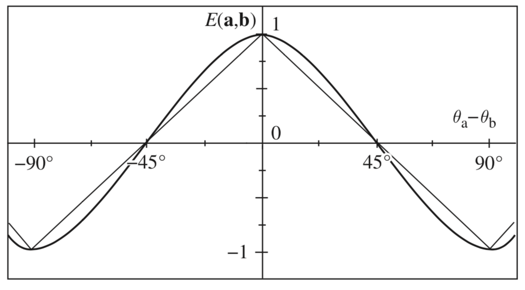 Correlation coefficient