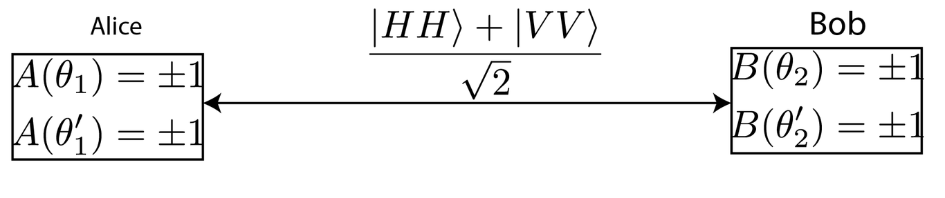 A Bell experiment