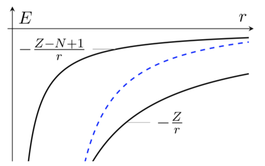 The screening as a function of distance