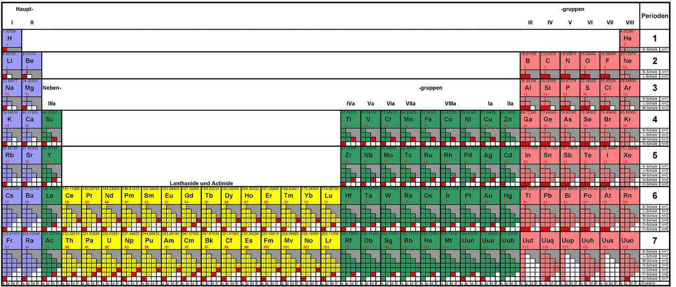 Periodic table