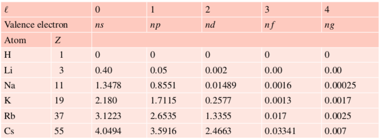 The quantum defect for different alkali atoms