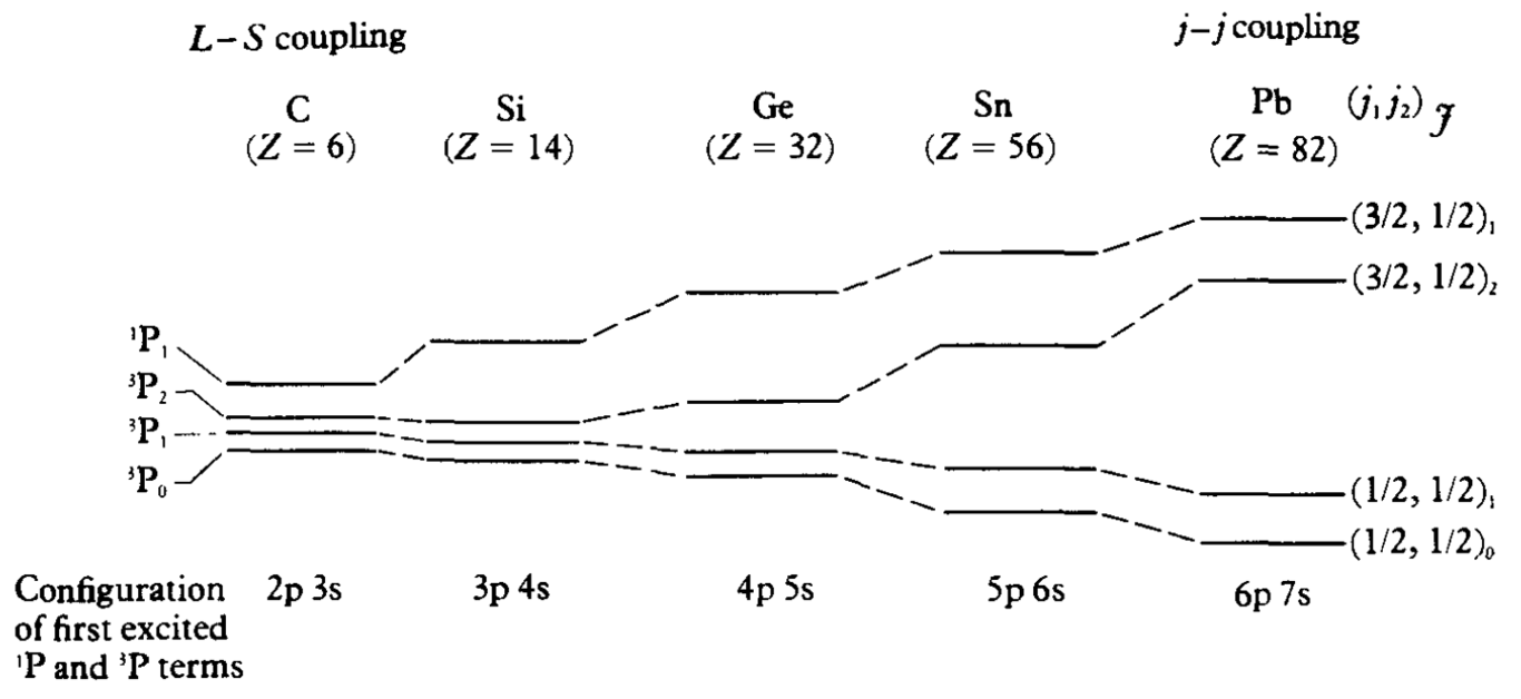 The splitting of levels in the first excited P and triplet P terms of the carbon sequence