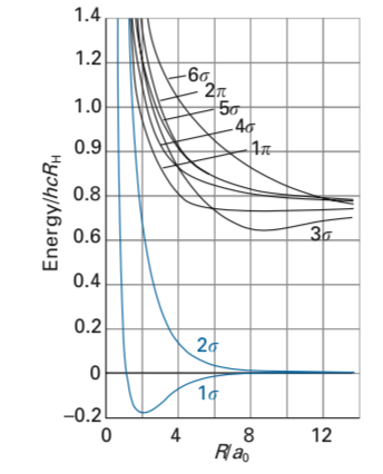 Molecular potential curves for the molecular hydrogen ion