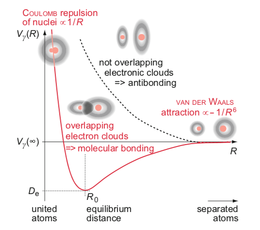 Different binding mechanisms in diatomic molecules
