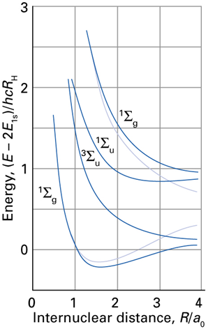 Molecular orbital energy levels with repulsion