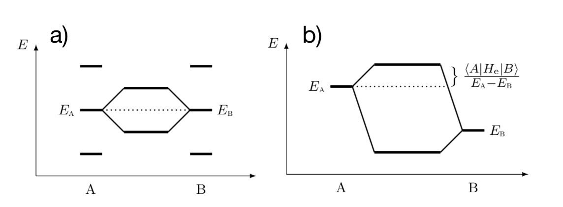 Molecular orbitals of homonuclear and heteronuclear molecules