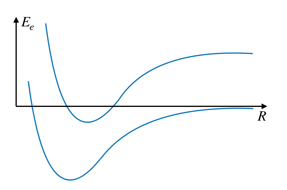 The molecular potential curves obtained from the Born-Oppenheimer Approximation