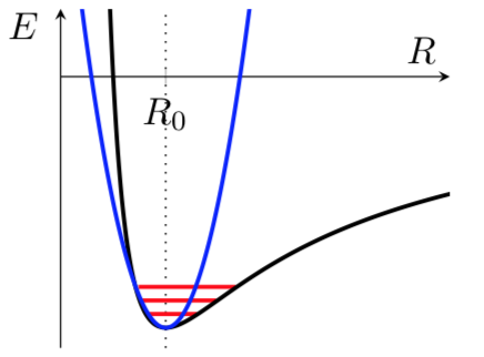 Internuclear potential with vibrational levels