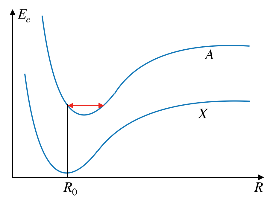 The Franck-Condon principle for a simple toy model