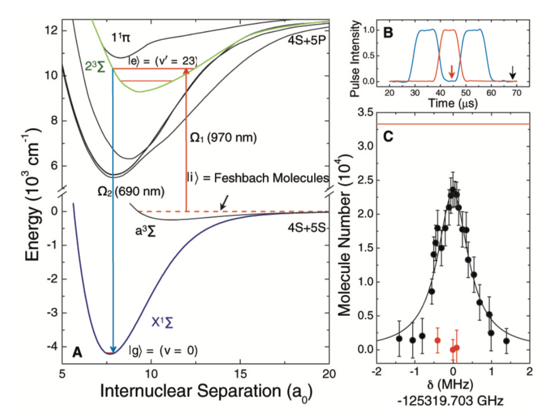 Production of groundstate molecules of K + Rb