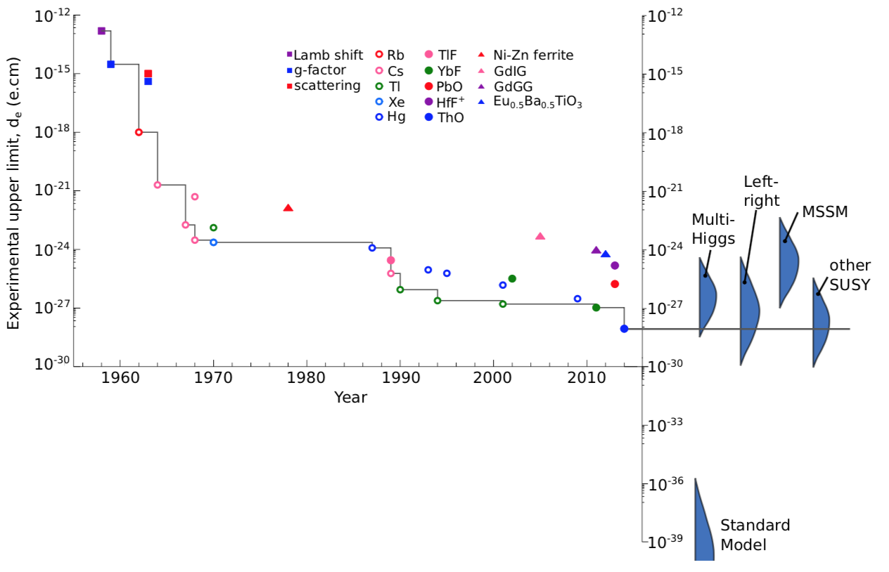 Search for the permanent electric dipole moment