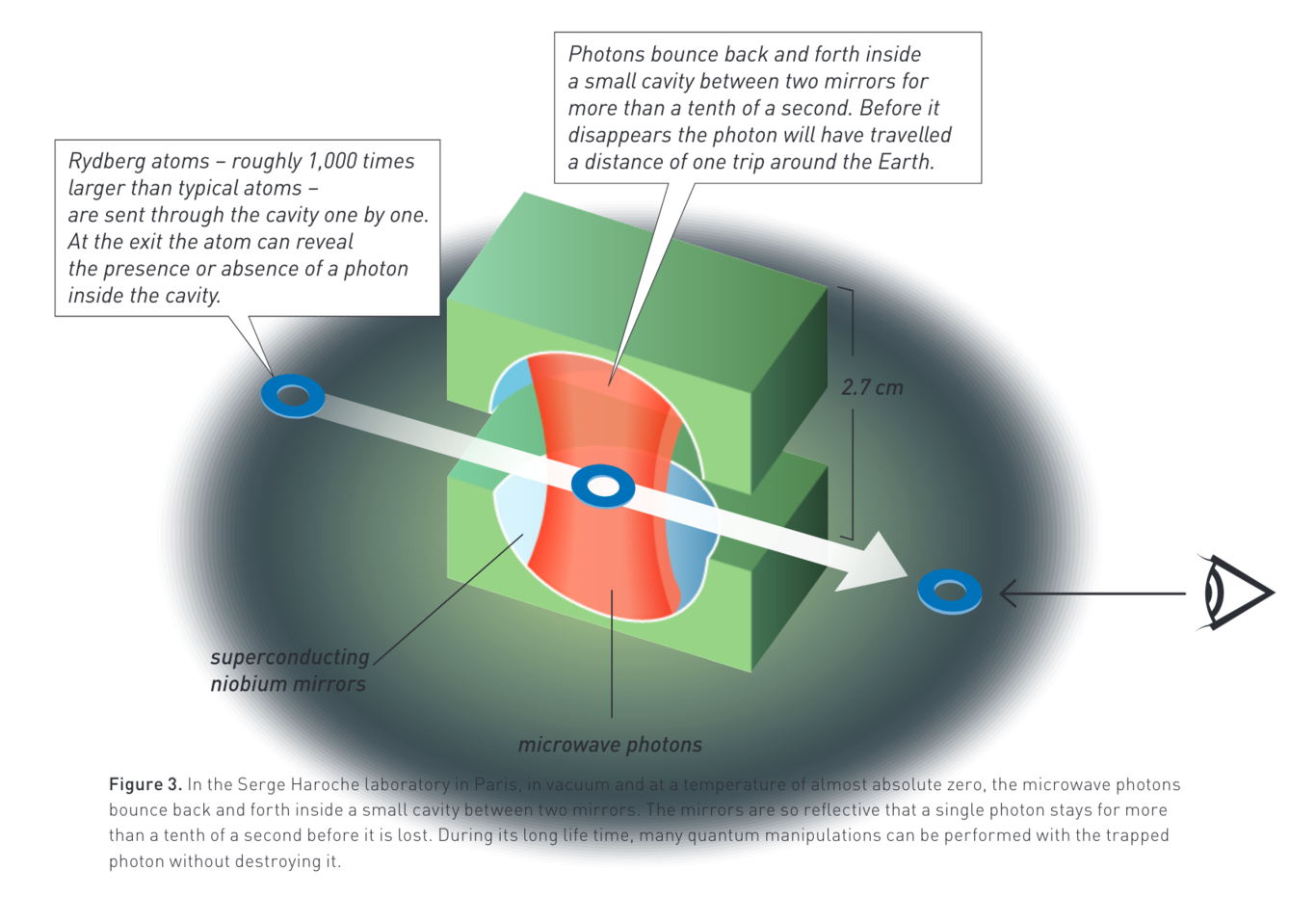 Rydberg atoms interacting with photons in a cavity