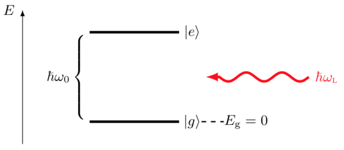 The ground and excited state $\left|g\right\rangle$ and $\left|e\right\rangle$ of the atom on an energy scale. Here, the energy of the ground state is $E_g = 0$. The energy difference between the two states is $\hbar\omega_0$. A photon of the surrounding light field has an energy $\hbar\omega_L$.