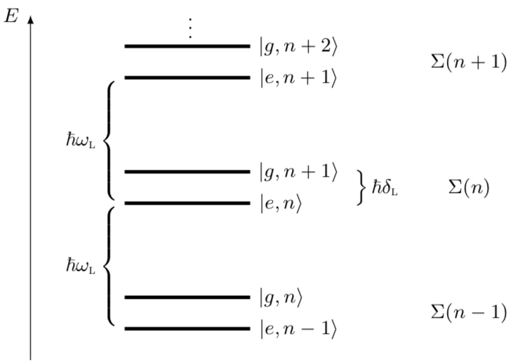 An energy diagram of the bare states. Note that the interaction between atom and light field has not yet been introduced!