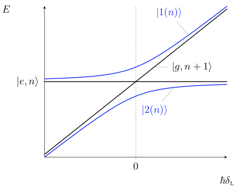 Energies of the bare and dressed states as a function of the detuning.