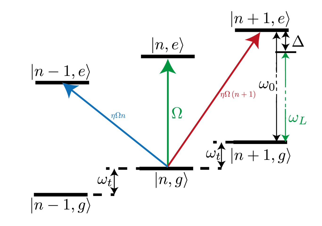 Level structure of an two-level system coupled to a laser field as discussed in the text.