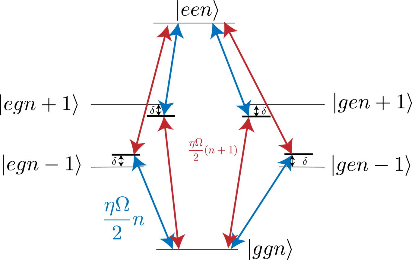 Level scheme of the Sorensen Moelmer gate as described in the text.