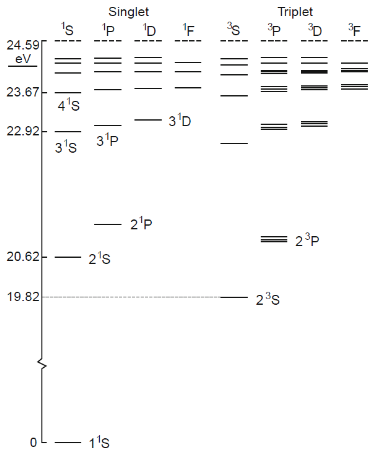 Level scheme of singlet and triplet states of the helium atom