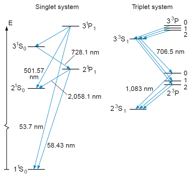 Possible transitions within the singlet and triplet system of helium